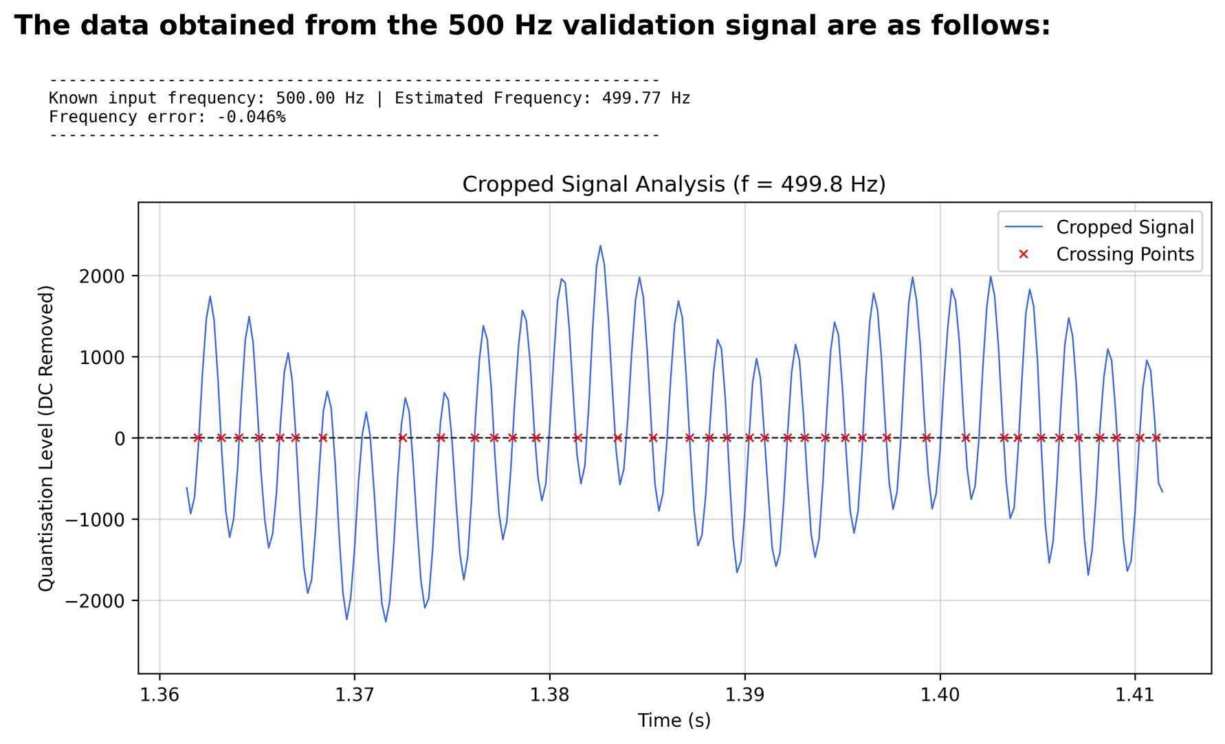 Python plot of the 500 Hz validation signal with detected zero crossings
