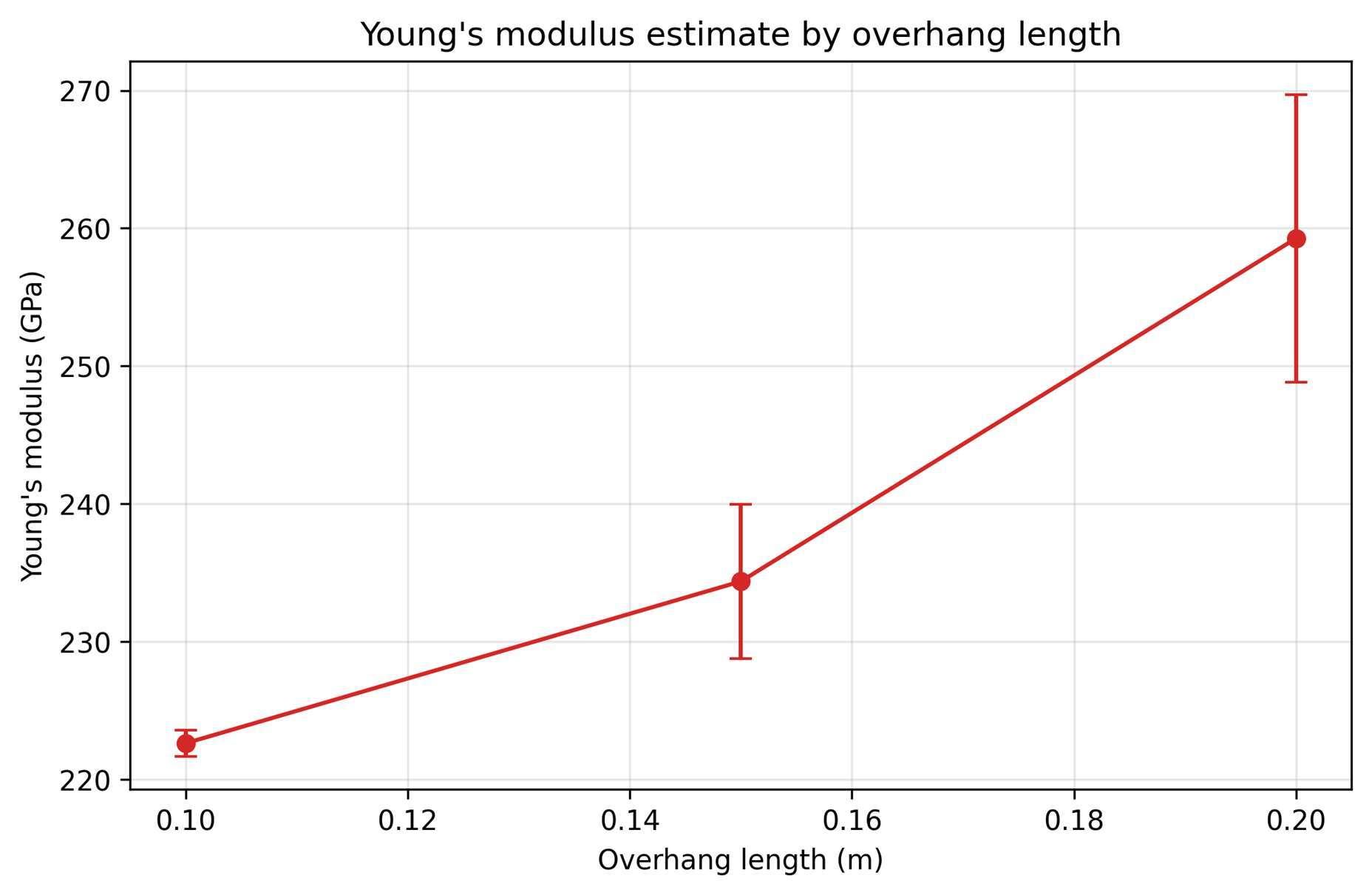 Chart of grouped Young's modulus estimates by ruler overhang length with error bars