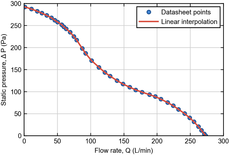 Interpolated fan curve from the LED cooling project report