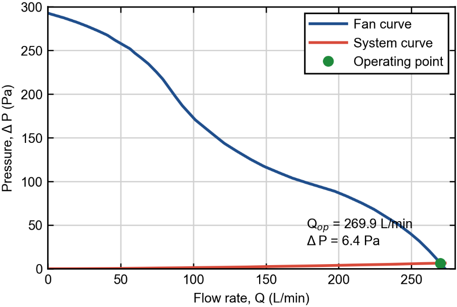 Fan curve and system curve operating point for the baseline heat sink