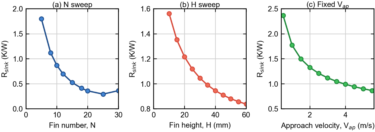 Parametric sweeps for fin number, fin height, and approach velocity