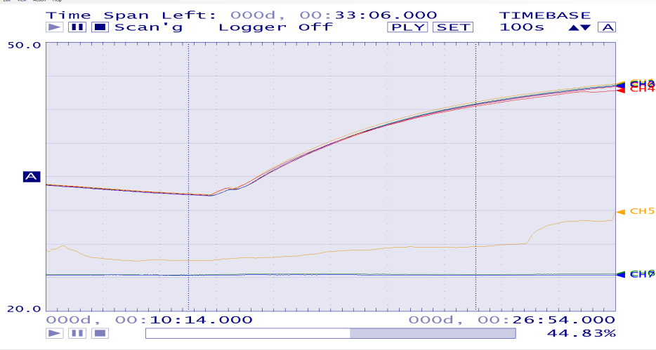 Temperature trace for the 45 mm heat sink