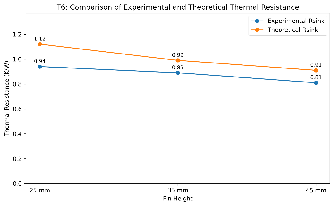 Comparison of theoretical and experimental thermal resistance